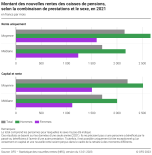 Montant des nouvelles rentes des caisses de pensions, selon la combinaison de prestations et le sexe, en 2021