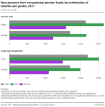 New pensions from occupational pension funds, by combination of benefits and gender, 2021