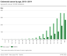 Colorectal cancer by age, 2015-2019