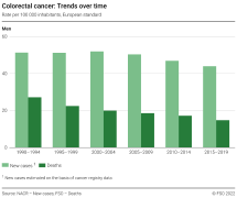 Colorectal  cancer: Trends over time