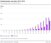 Dickdarmkrebs nach Alter, 2015-2019