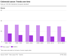 Colorectal  cancer: Trends over time