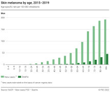 Skin melanoma by age, 2015-2019