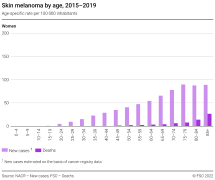 Skin melanoma by age, 2015-2019