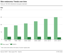 Skin melanoma: Trends over time