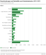 Neuerkrankungen und Sterbefälle nach Kreblokalisation, 2015-2019