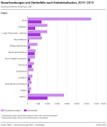 Neuerkrankungen und Sterbefälle nach Kreblokalisation, 2015-2019