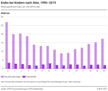 Krebs bei Kindern nach Alter, 1990-2019
