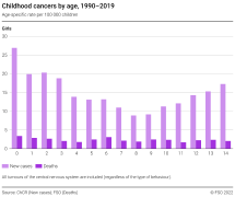 Childhood cancers by age, 1990-2019