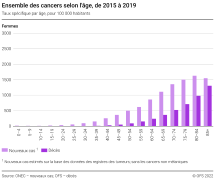 Ensemble des cancers selon l'âge, de 2015 à 2019