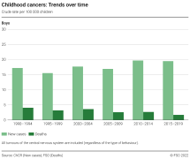 Childhood cancers: Trends over time