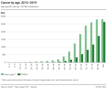 Cancer by age, 2015-2019