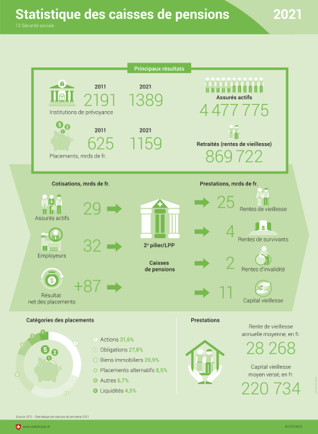 Statistique des caisses de pensions 2021