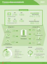 Pensionskassenstatistik 2021