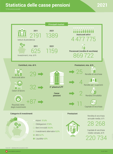 Statistica delle casse pensioni 2021