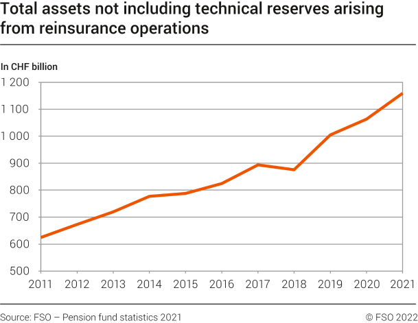Total assets not including technical reserves arising from reinsurance operations, 2011-2021