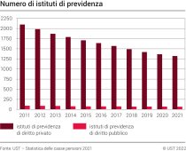 Numero di istituti di previdenza, 2011-2021