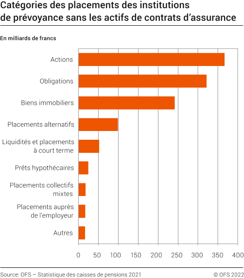 Catégories des placements des institutions de prévoyance sans les actifs de contrats d'assurance, en 2021