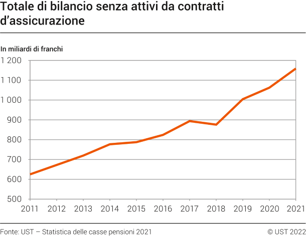 Totale di bilancio senza attivi da contratti d'assicurazione, 2011-2021