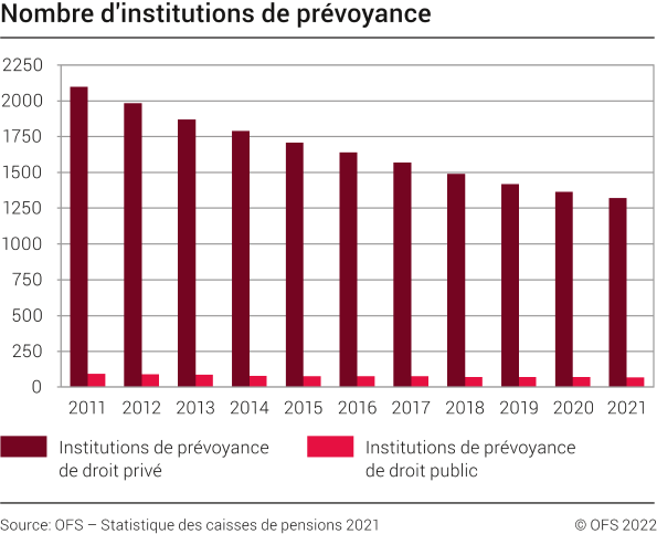 Nombre d'institutions de prévoyance, de 2011 à 2021