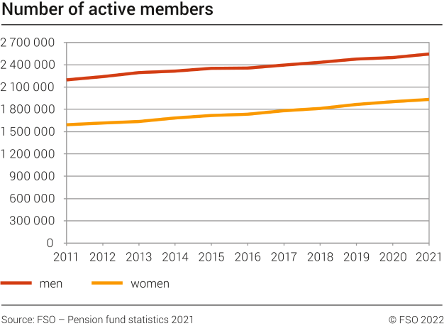Number of active members, 2011-2021