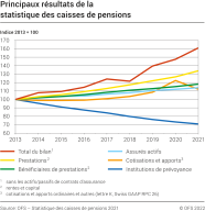 Principaux résultats de la statistique des caisses de pensions