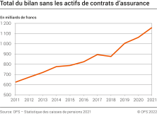 Total du bilan sans les actifs de contrats d'assurance, de 2011 à 2021