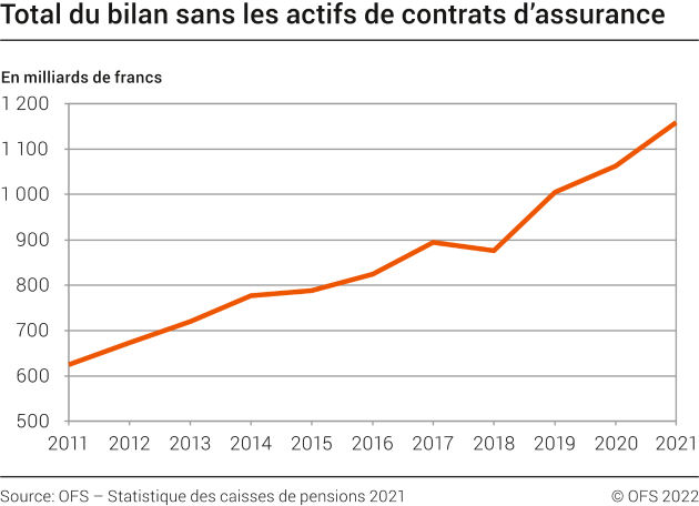 Total du bilan sans les actifs de contrats d'assurance, de 2011 à 2021