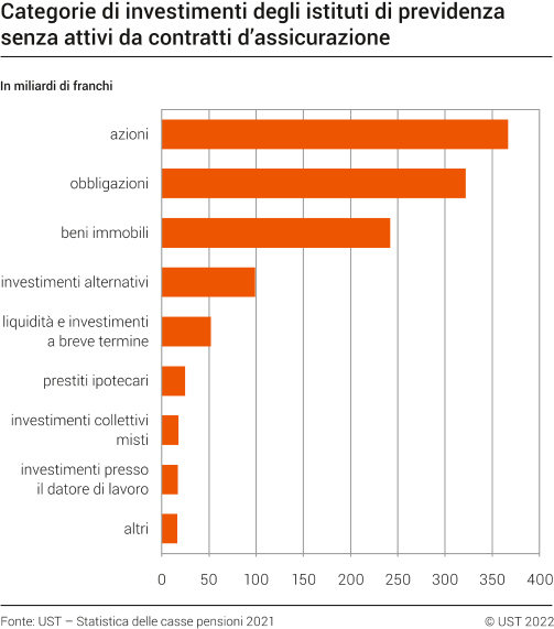 Categorie di investimenti degli istituti di previdenza senza attivi da contratti d'assicurazione, 2021