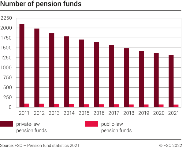 Number of pension funds, 2011-2021