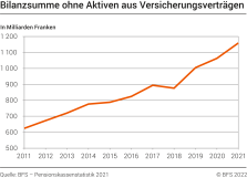 Bilanzsumme ohne Aktiven aus Versicherungsverträgen, 2011-2021