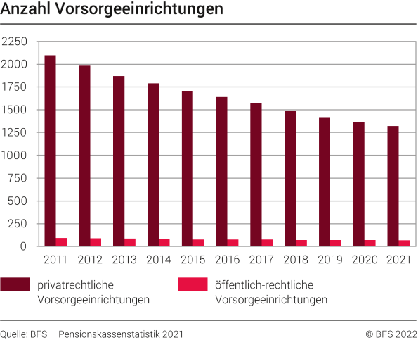 Anzahl Vorsorgeeinrichtungen, 2011-2021
