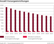 Anzahl Vorsorgeeinrichtungen, 2011-2021