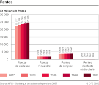 Rentes de 2017 à 2021