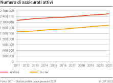 Numero di assicurati attivi, 2011-2021