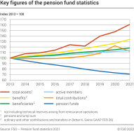 Key figures of the pension fund statistics