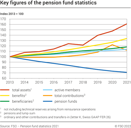 Key figures of the pension fund statistics