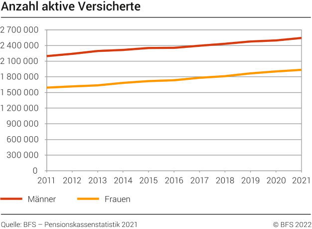 Anzahl aktive Versicherte, 2011-2021
