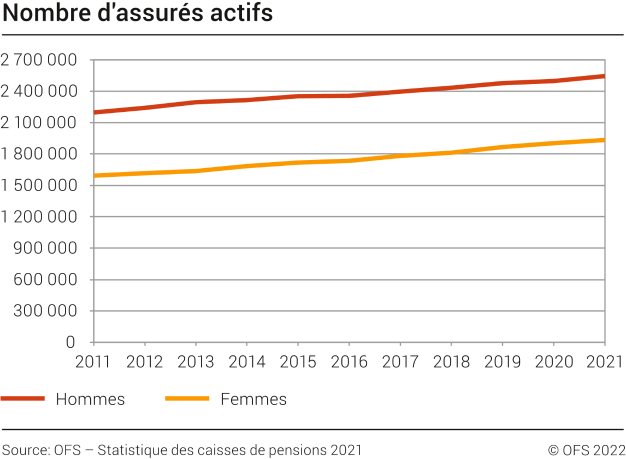 Nombre d'assurés actifs, de 2011 à 2021