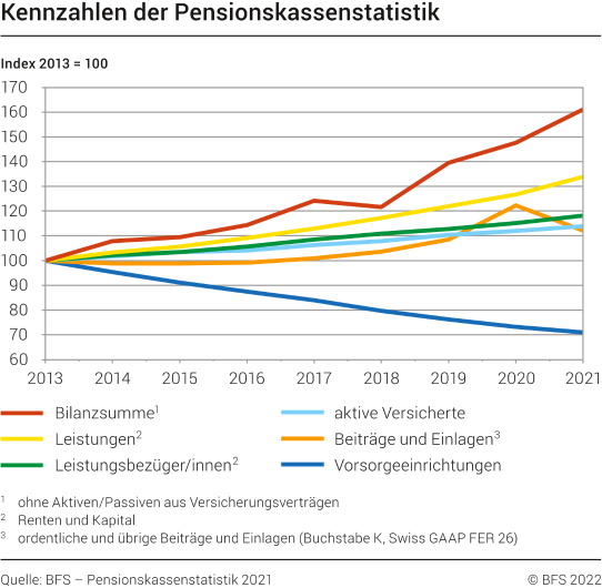 Kennzahlen der Pensionskassenstatistik