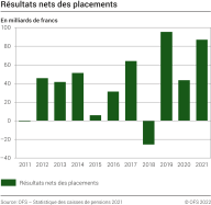 Résultats nets des placements, de 2011 à 2021