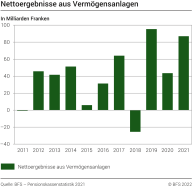 Nettoergebnisse aus Vermögensanlagen, 2011-2021