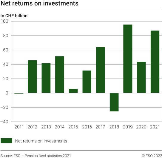 Net returns on investments, 20112021 20112021 Diagram Federal Statistical Office