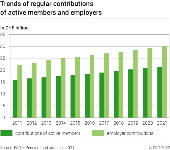 Trends of regular contributions of active members and employers, 2011-2021
