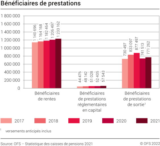 Bénéficiaires de prestations, de 2017 à 2021
