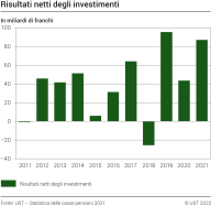 Risultati netti degli investimenti, 2011-2021