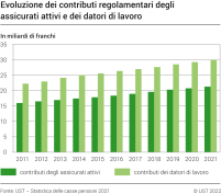 Evoluzione dei contributi regolamentari degli assicurati attivi e dei datori di lavoro, 2011-2021