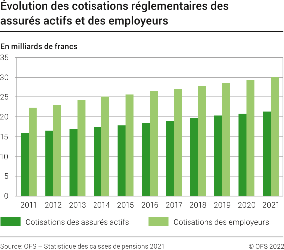 Évolution des cotisations réglementaires des assurés actifs et des employeurs, de 2011 à 2021