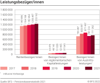 Leistungsbezüger/innen 2017-2021