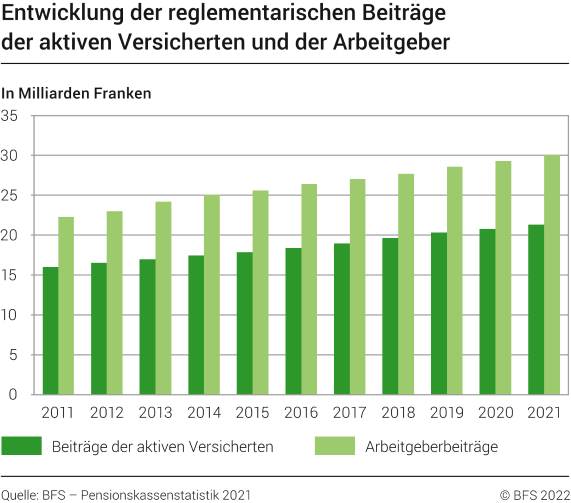 Entwicklung der reglementarischen Beiträge der aktiven Versicherten und der Arbeitgeber, 2011-2021